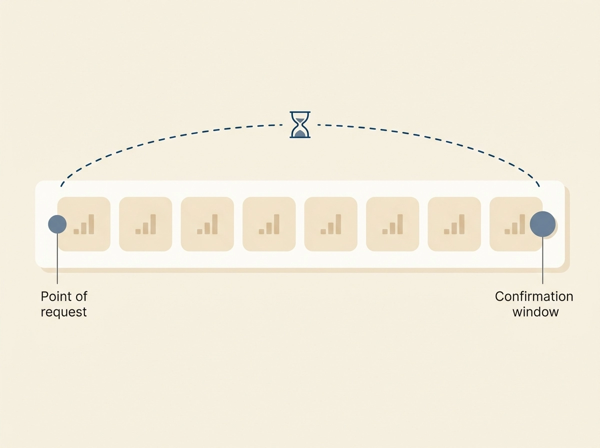 Schematische tijdlijn van de achtdaagse bezinningsperiode bij CRUKS-uitschrijving onder Cruks 2.0