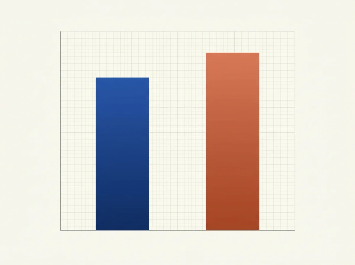 Staafdiagram van legale versus illegale brutospelresultaten in Nederland over de eerste helft van 2025 met een omslag waarin het illegale aandeel groter wordt